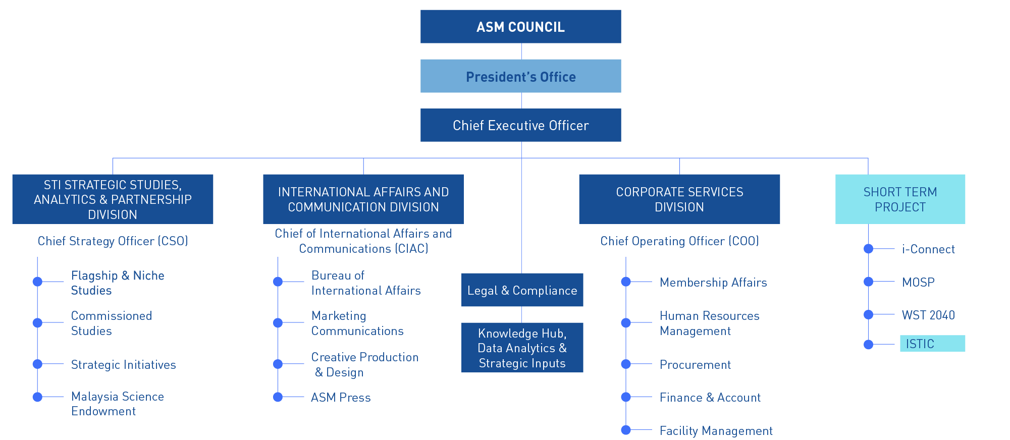 org-chart