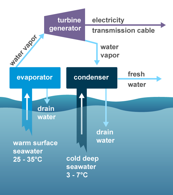 A simple diagram of an open-cycle ocean thermal energy conversion system otec
