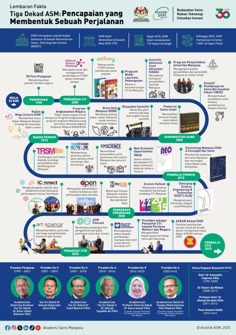 ASM Factsheet: 30 Years of Achievements - ASM FOCUS